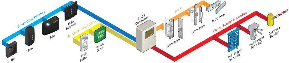 Tensor door access controllers will improve security for any new site image 1