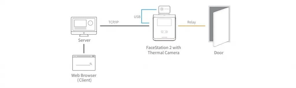 thermal detection time and attendance terminal configuration