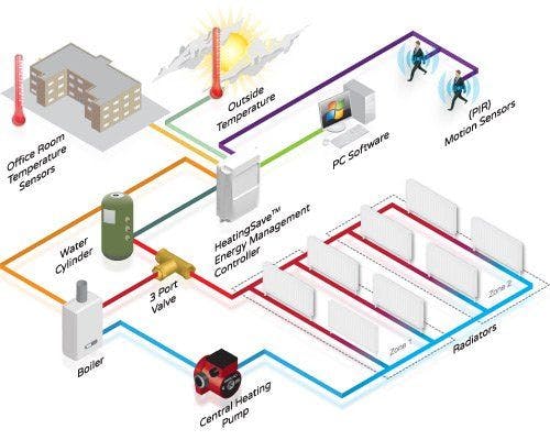 HeatingSave Building Energy Management System